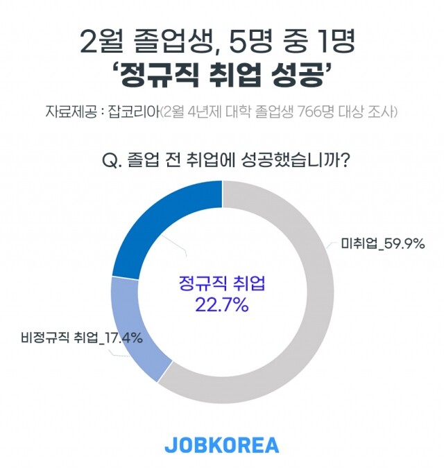 대학 졸업생 정규직 취업률.jpg