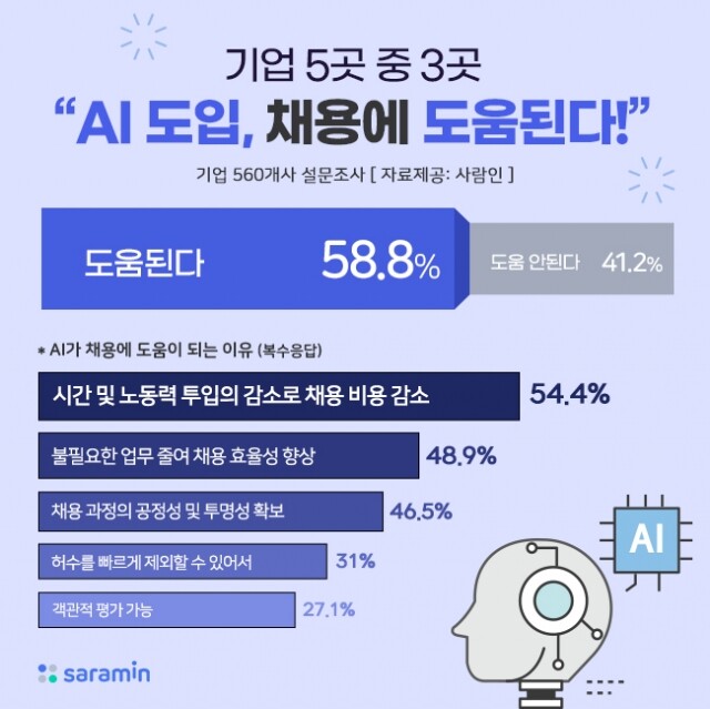 AI 도입 채용에 도움된다.jpg