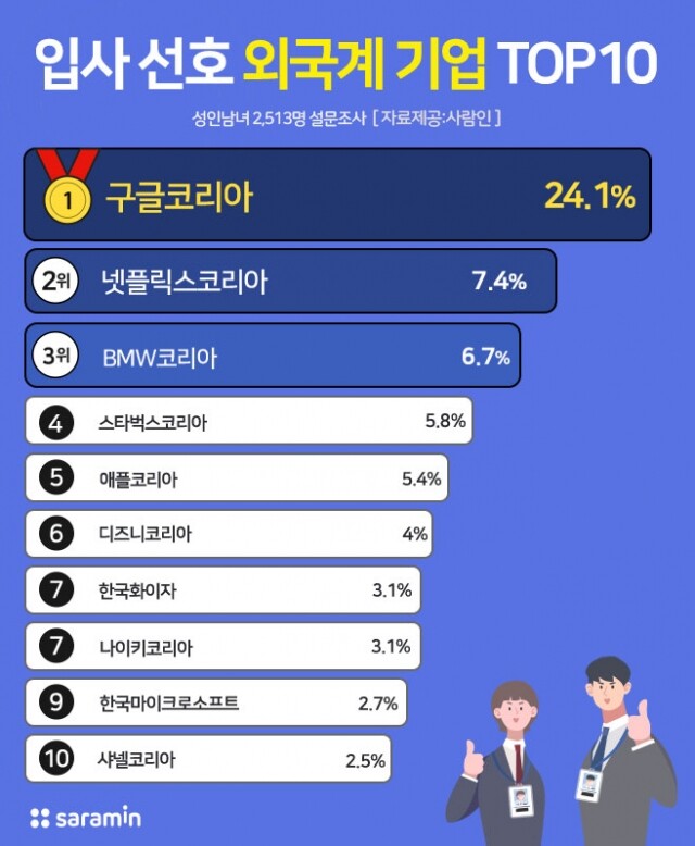 입사하고 싶은 외국기업 1위.jpg