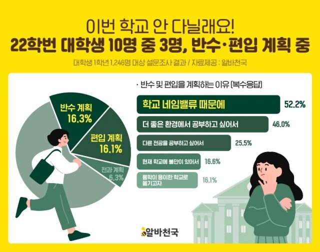 [알바천국 사진자료] 22학번 새내기 대학 계획 설문 이미지.jpg