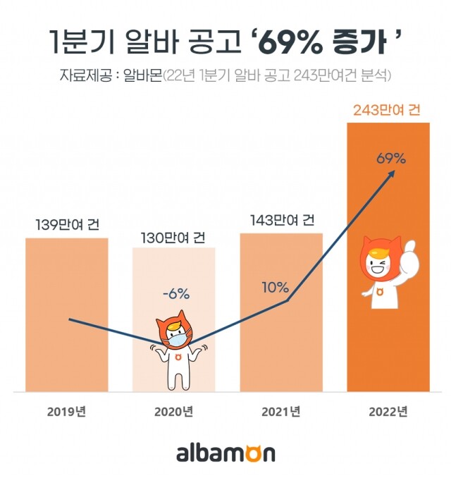 아르바이트 모집 공고 증가.jpg