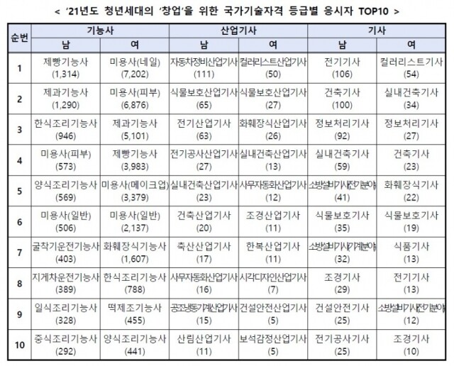 창업 위한 자격증 취득.jpg
