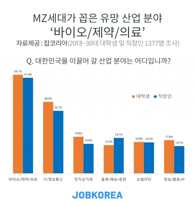 2022-0426_MZ세대가 뽑은 유망 산업 분야.jpg
