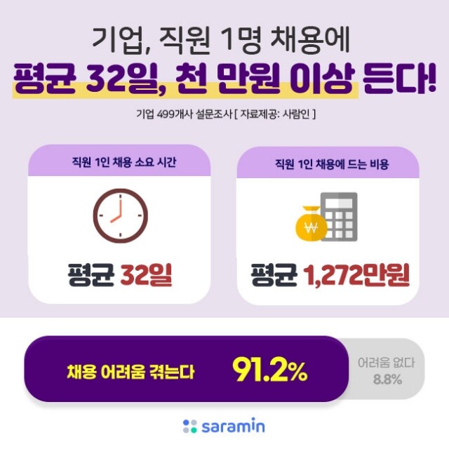 직원 1명 채용하는데 드는 비용.jpg