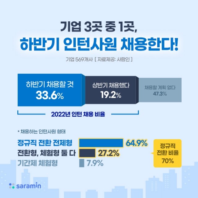 기업 3곳 중 1곳 하반기 인턴채용.jpg