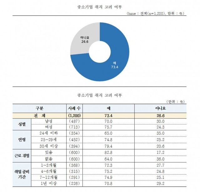 청년구직자 10명 중 7명 중소기업 취업 고려.JPG