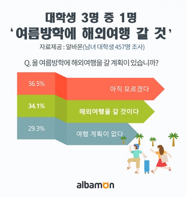 2022-0622_대학생-여름방학-해외여행-계획-조사.jpg