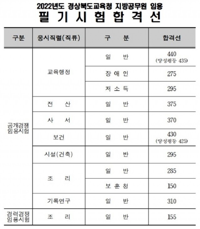 경북교육청 필기시험 합격선.jpg
