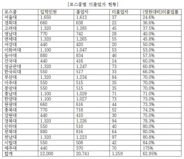 로스쿨 미졸업자 현황.jpg