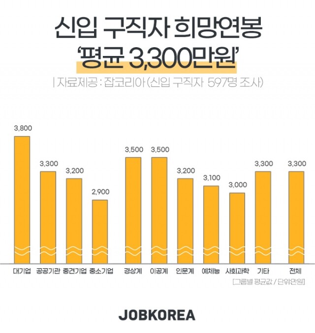 신입구직자 희망연봉.jpg