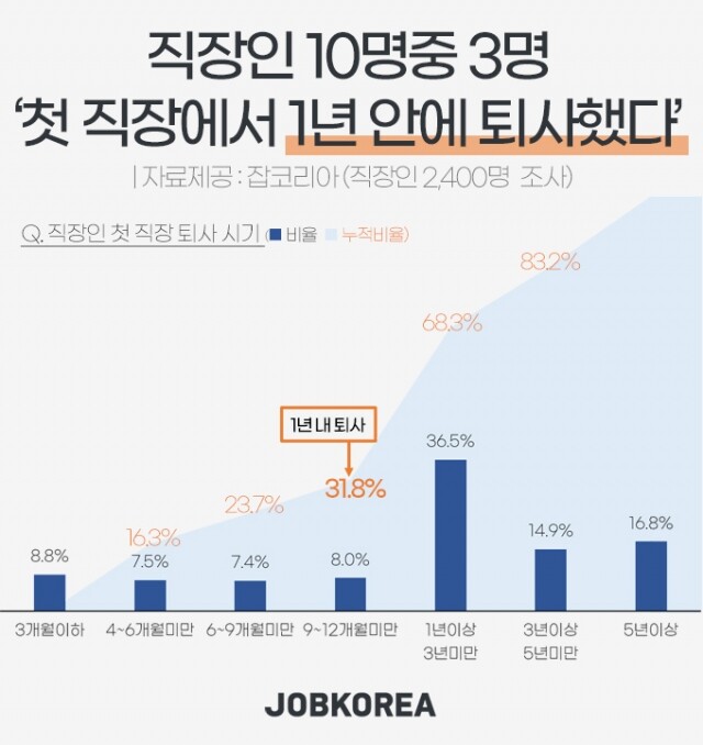 직장인 1년 안에 퇴사 비율.jpg