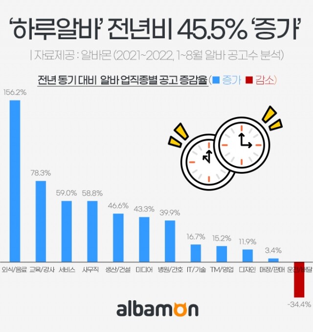하루 알바 증가.jpg