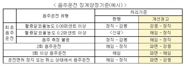 공공기관 임직원 음주운전 처벌.jpg
