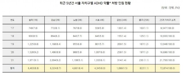 ADHD약 처방 강남 3구가 가장 많아.jpg