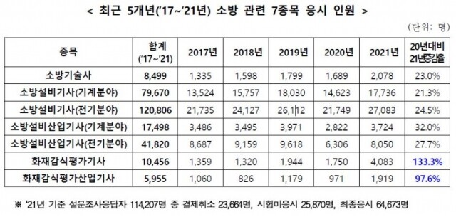 소방분야 국가기술작격 동향 분석.JPG