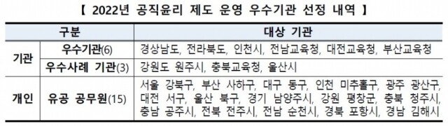 인사처 공직윤리제도 우수기관.jpg