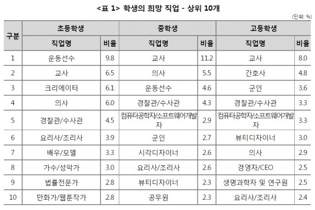 학생 희망직업.jpg