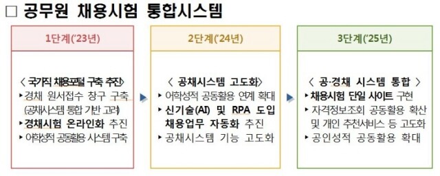 공무원 채용시험 통합시스템.JPG