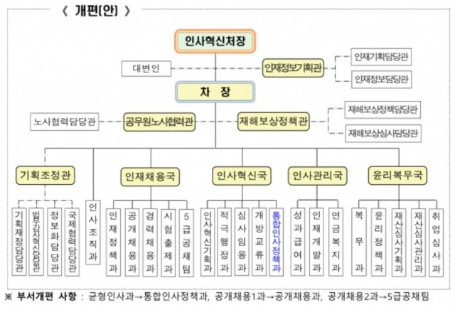 공직 인사정책 통합.JPG