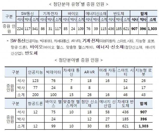 첨단분야 석박사 증원.jpg