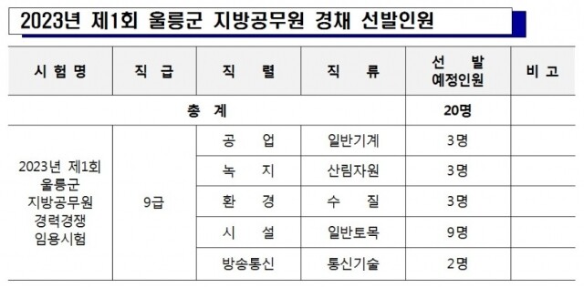 울릉군, 지방공무원 경력경쟁임용시험 시행(안서연).jpg