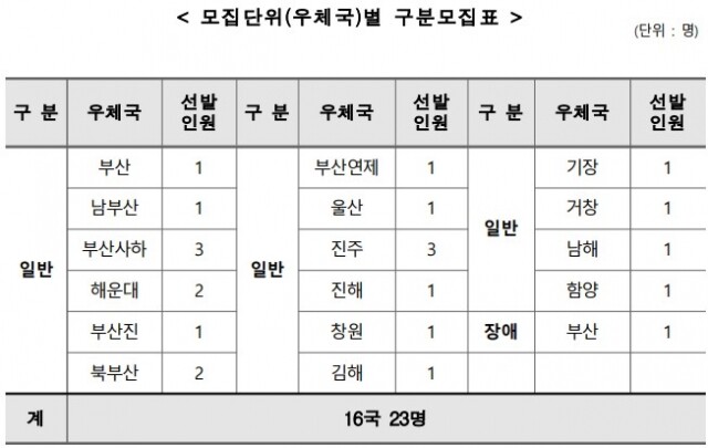 부산지방우정청, 제1회 우정서기보 공무원 23명 선발.jpg