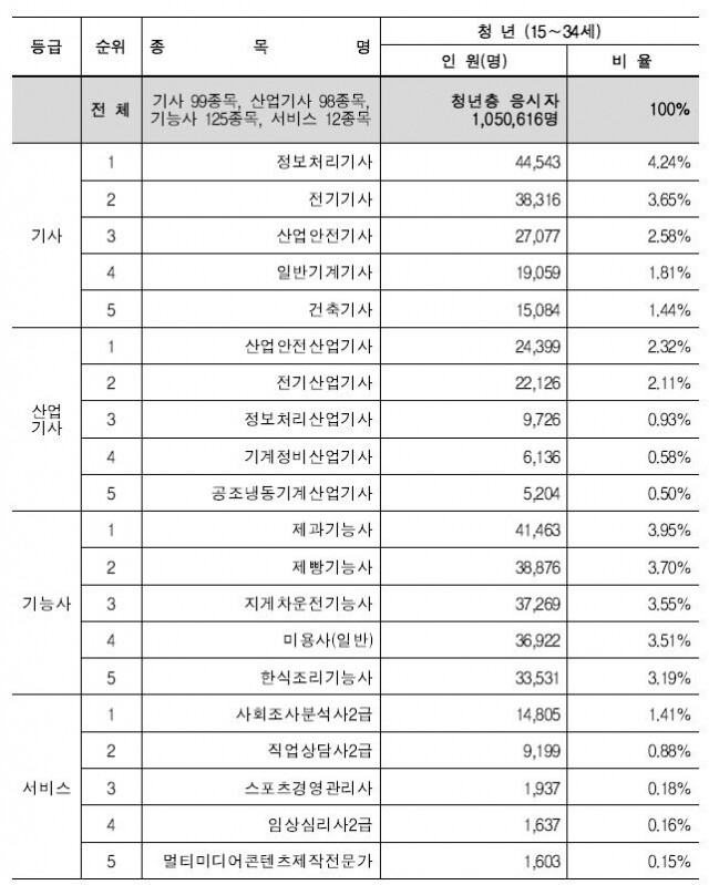 취업준비생 선호 자격증.JPG