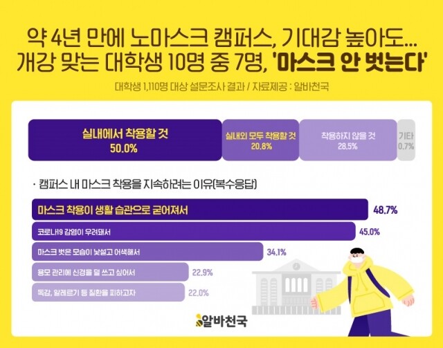 [알바천국 사진자료] 대학생 마스크 설문 이미지.jpg