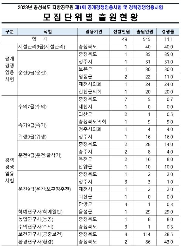 충북경쟁률 최종.JPG