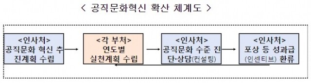 공직문화 혁신지표 개발.jpg