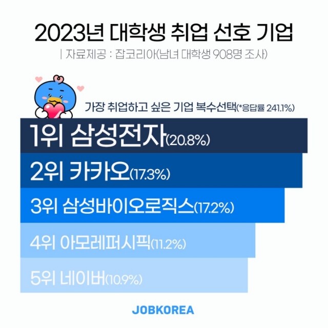 2023-0315-대학생-취업-선호-기업-조사.jpg