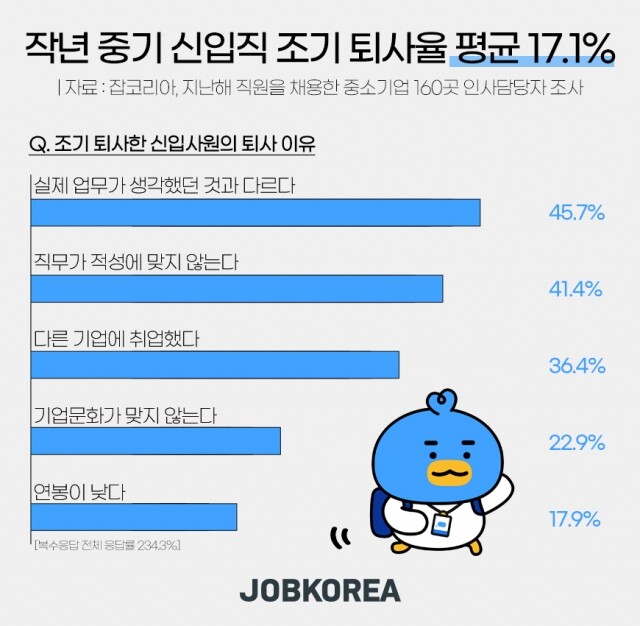 신입사원 5명 중 1명은 1년 안에 회사 떠난다.jpg