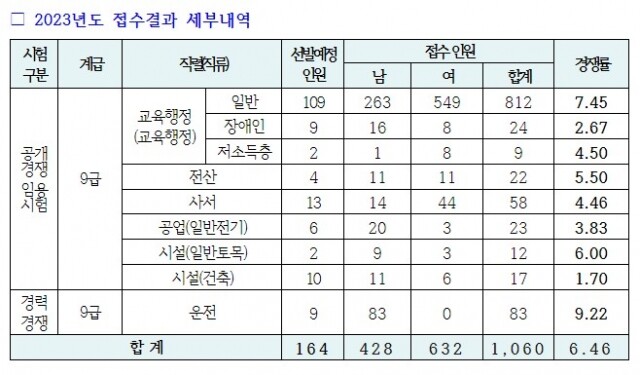 강원도교육청 공무원시험 경쟁률.JPG