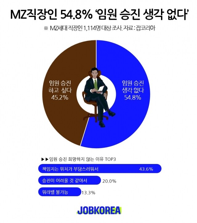 MZ직장인 임원승진에 대한 생각 23-0512.jpg