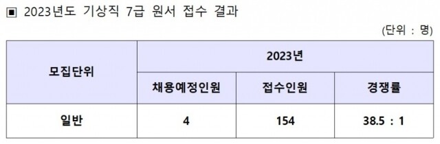 기상직 7급 경쟁률.jpg
