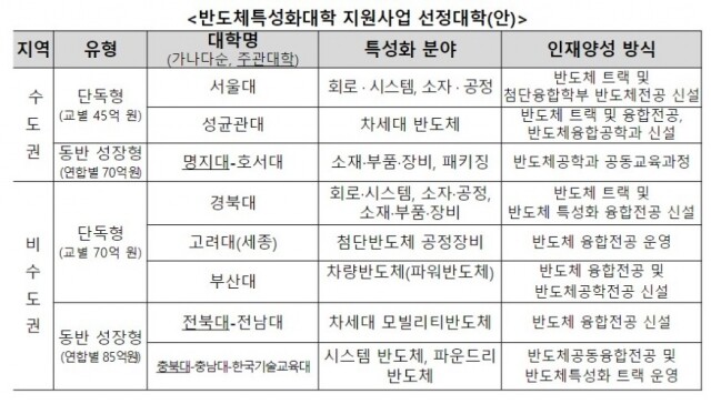 반도체특성화대학 선정.JPG