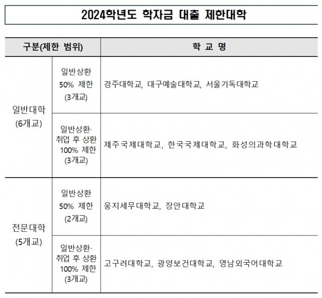 학자금 대출 제한대학.jpg