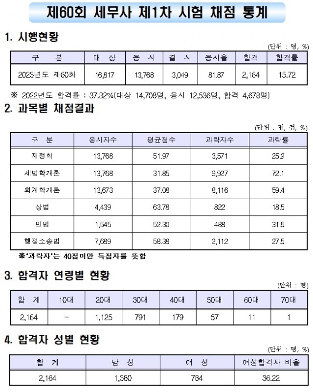 세무사 1차 통계.jpg