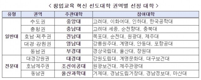 창업혁신 선도대학.JPG