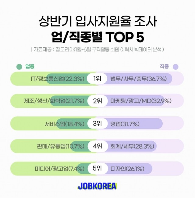 2023-0705_상반기-업직종별-입사지원율-조사.jpg
