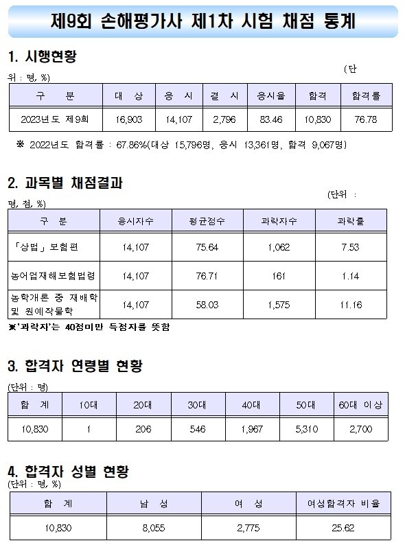 손해평가사 통계.jpg