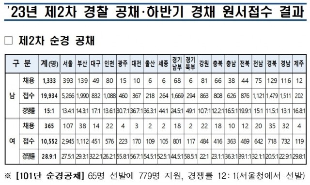 경찰공무원 원서접수 결과.jpg