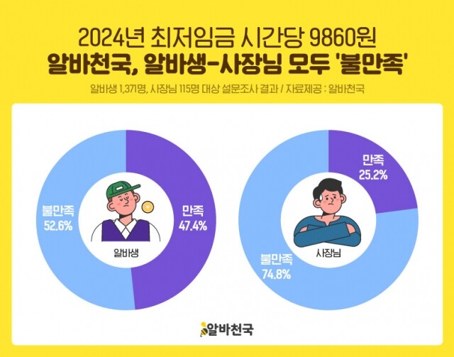 [알바천국 사진자료] 2024 최저임금 만족도 설문 이미지.jpg