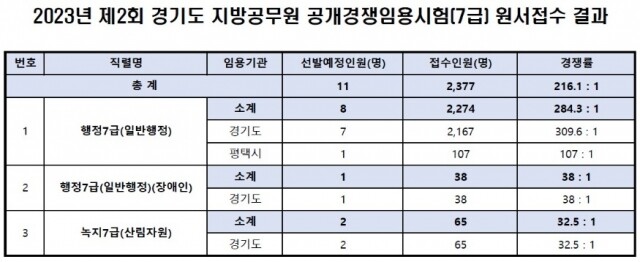 경기도 7급 접수현황.jpg