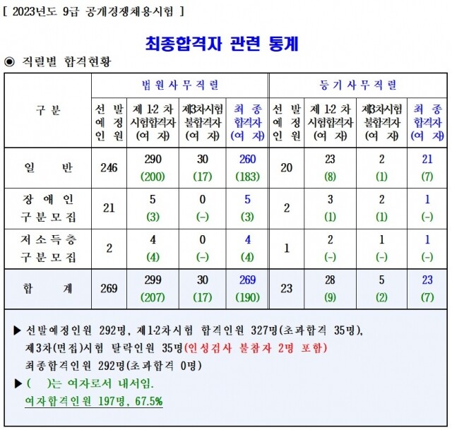 법원직 9급 통계.jpg