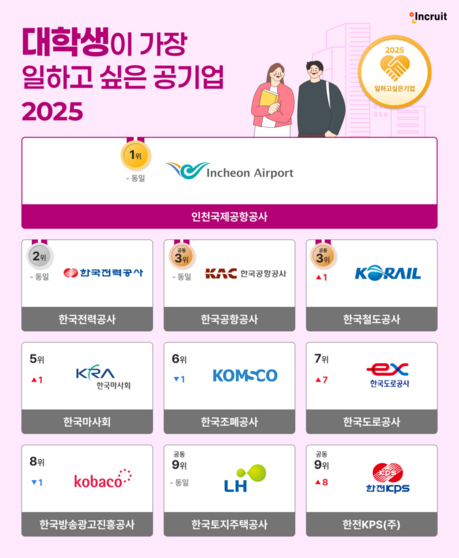 인천국제공항공사, 8년 연속 ‘대학생이 가장 일하고 싶은 공기업’ 1위