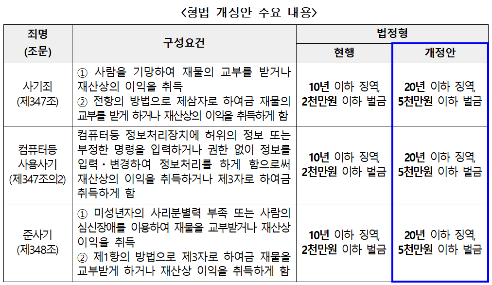 전세사기·보이스피싱 최대 징역 30년...