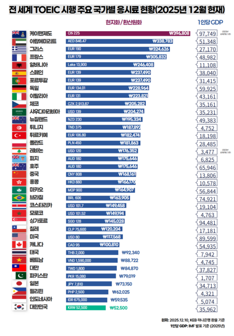 전 세계 토익 응시료 공개, 한국은 5만 원대로 ‘낮은 수준’...최고는 39만원대