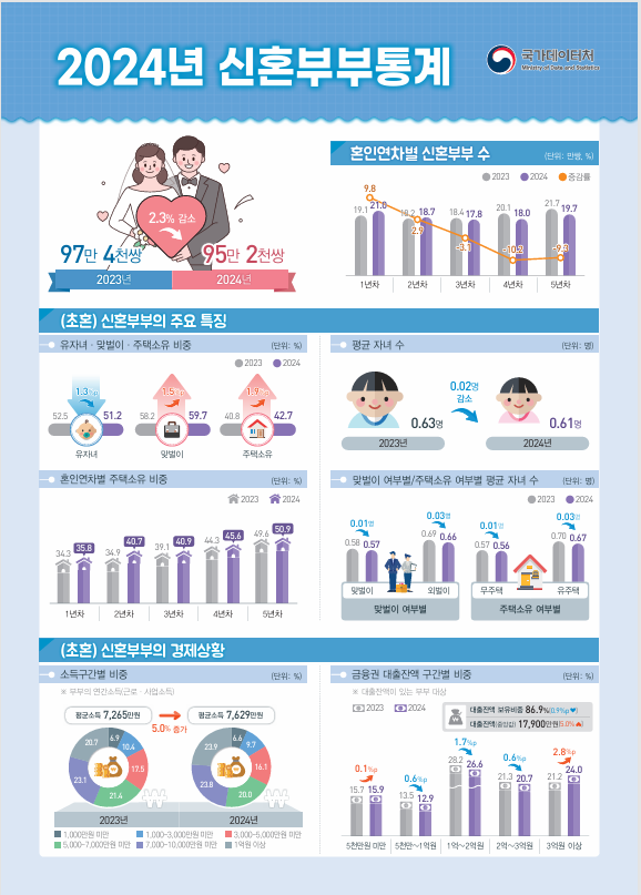 신혼부부 95만 쌍 아래로↓…맞벌이는 늘었지만, 자녀는 줄었다