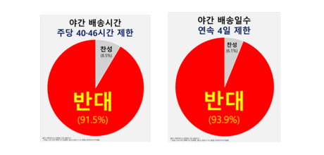 쿠팡CLS 영업점 단체 CPA, “주 40시간 야간배송 규제는 새벽배송 폐지 선고”